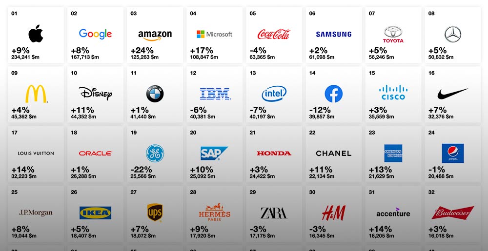 Tech Brands Top List of World’s Most Valuable Ones